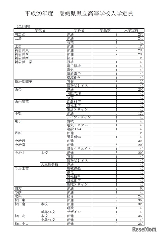 平成29年度（2017年度）愛媛県立高校入学定員　全日制