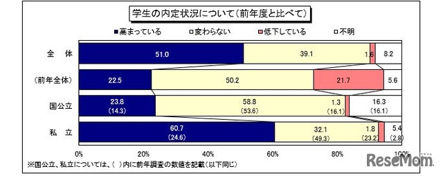 学生の内定状況について