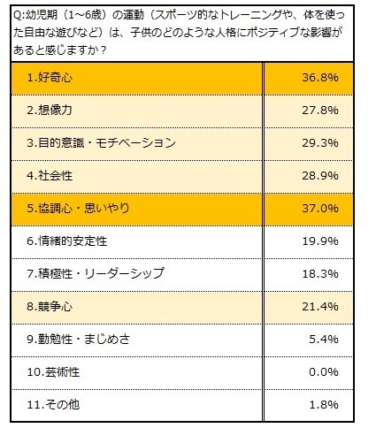 「運動」は知力の発達にポジティブな影響…教育関係者 約8割が回答