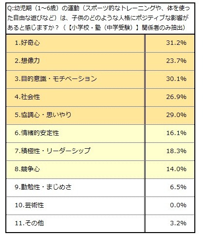 「運動」は知力の発達にポジティブな影響…教育関係者 約8割が回答