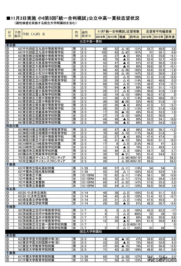 首都圏模試センター・11月3日実施の小6第5回「統一合判模試」公立中高一貫校の志望状況