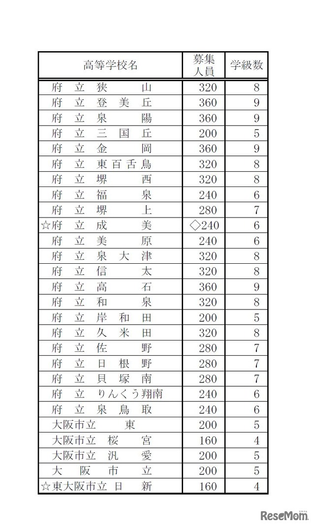 平成29年度　大阪府公立高等学校募集人員　全日制課程（普通科）