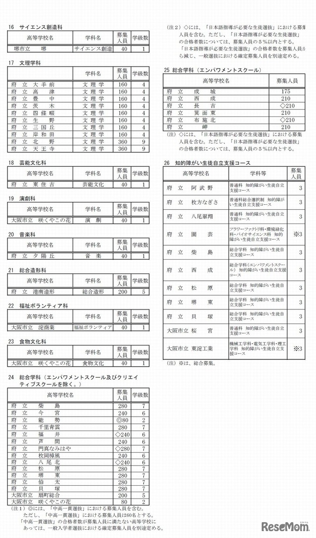 平成29年度　大阪府公立高等学校募集人員　全日制課程（サイエンス創造化、文理学科ほか）