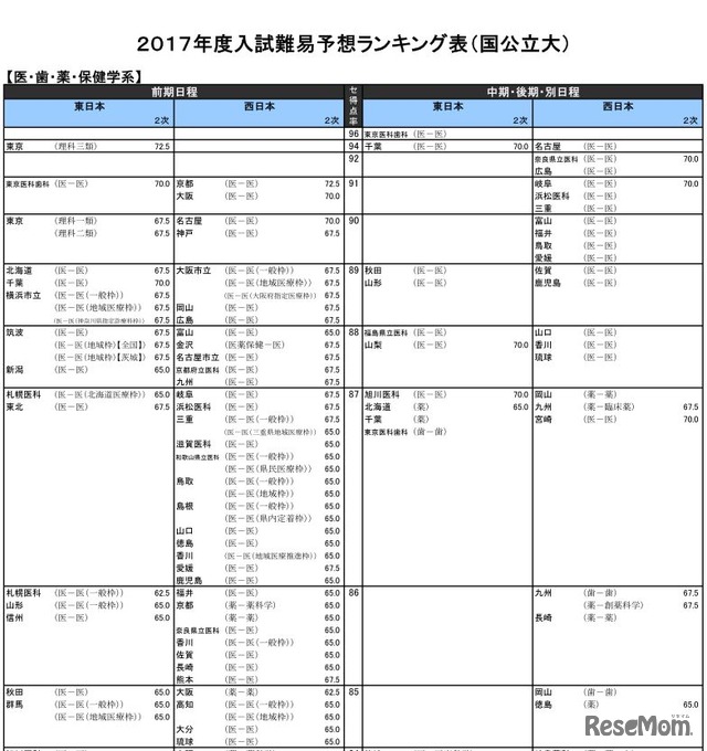 医・歯・薬・保健学系（国立）