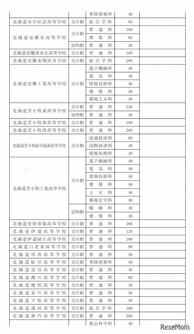 平成29年度の生徒募集人員（北海道有明高等学校および専攻科を除く）の一部