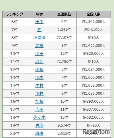 2016年名字年間アクセスランキング（6～20位） 画像出典：無料 名字由来netより引用