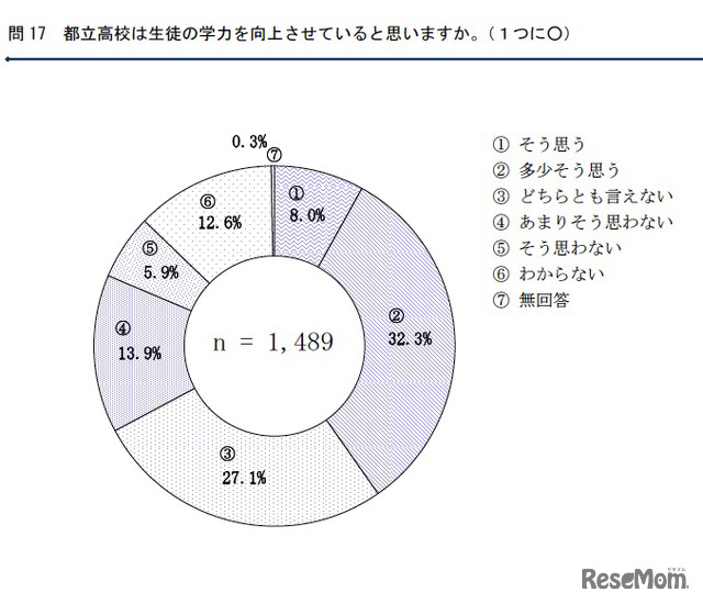 都立高校は生徒の学力を向上させていると思いますか