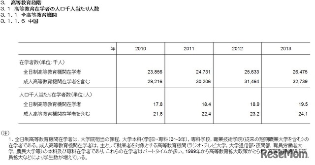 高等教育在学者の人口千人あたりの人数（中国）