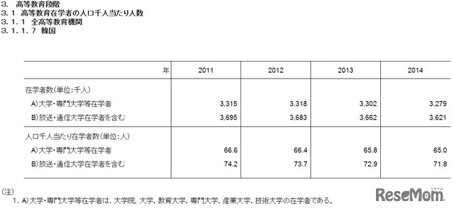 高等教育在学者の人口千人あたりの人数（韓国）