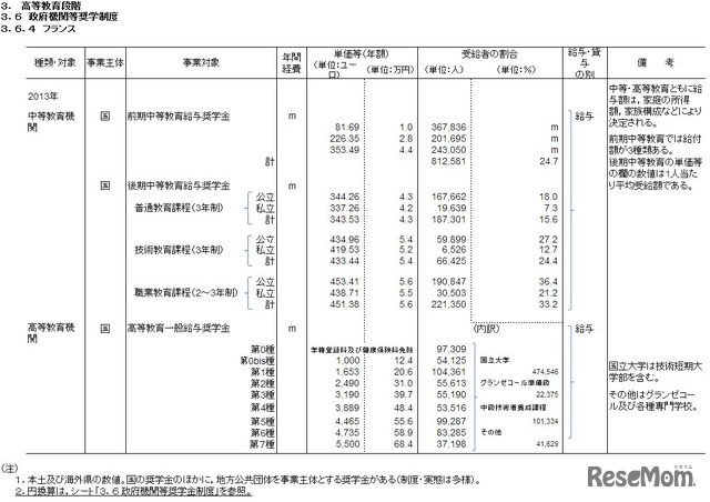 政府機関による奨学金制度（フランス）