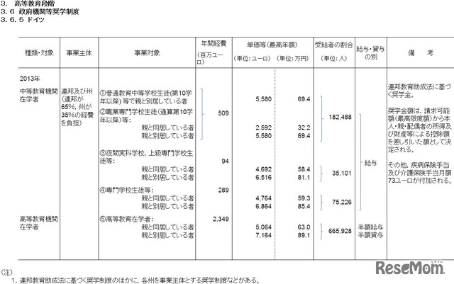 政府機関による奨学金制度（ドイツ）