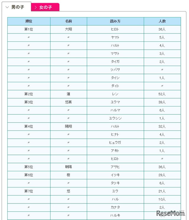 名前ランキング（男の子）