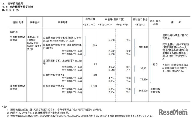 政府機関等奨学金制度　ドイツ