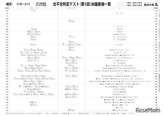 合不合判定テスト（第1回）80偏差値一覧　男子