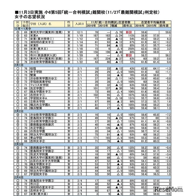 2017年入試における女子難関校の志望状況（一部）