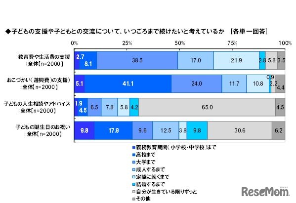 子どもの支援や子どもとの交流について、いつごろまで続けたいと考えているか