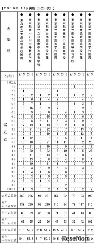 11月23日に小学6年生を対象に実施した「公立中高一貫校模試」の度数分布表（男子・一部）