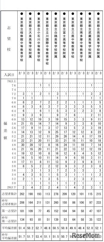 11月23日に小学6年生を対象に実施した「公立中高一貫校模試」の度数分布表（女子・一部）