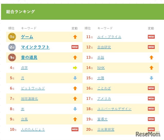 きっず検索ランキング2016（総合）