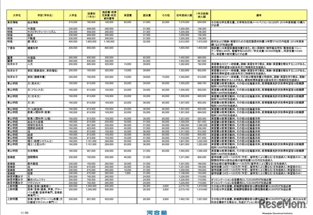 2017年度私立大学初年度納付金一覧（一部）