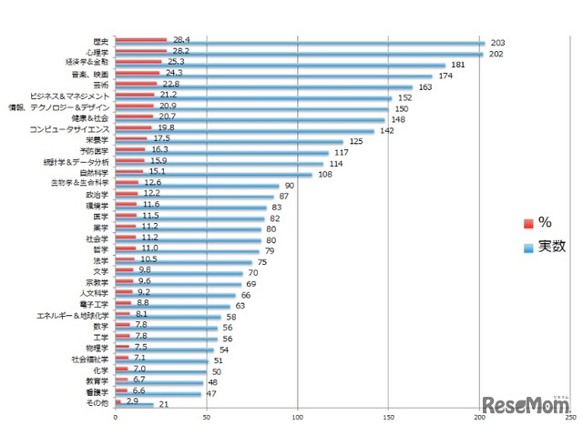 学習したい希望分野（全体）（複数回答 N=716）