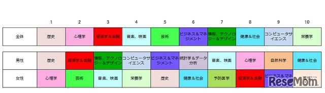 学習したい希望分野（男女別）