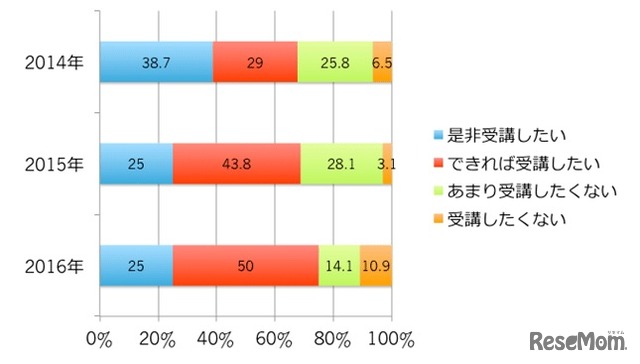 「対面学習コース」の受講意向（N=64）