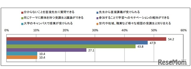 「対面学習コース」を受講したい理由（複数回答 N=48）