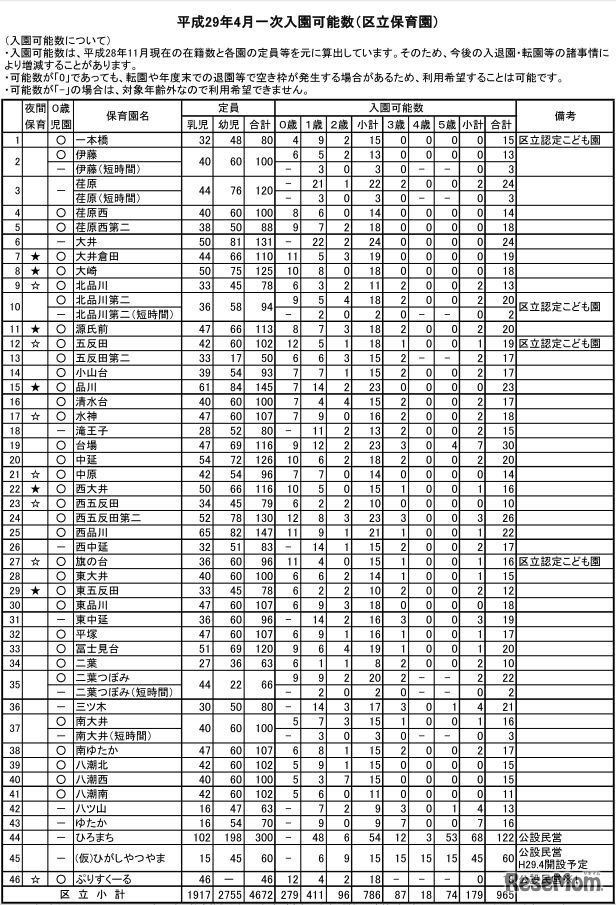 品川区の平成29年4月入所の募集数（区立）