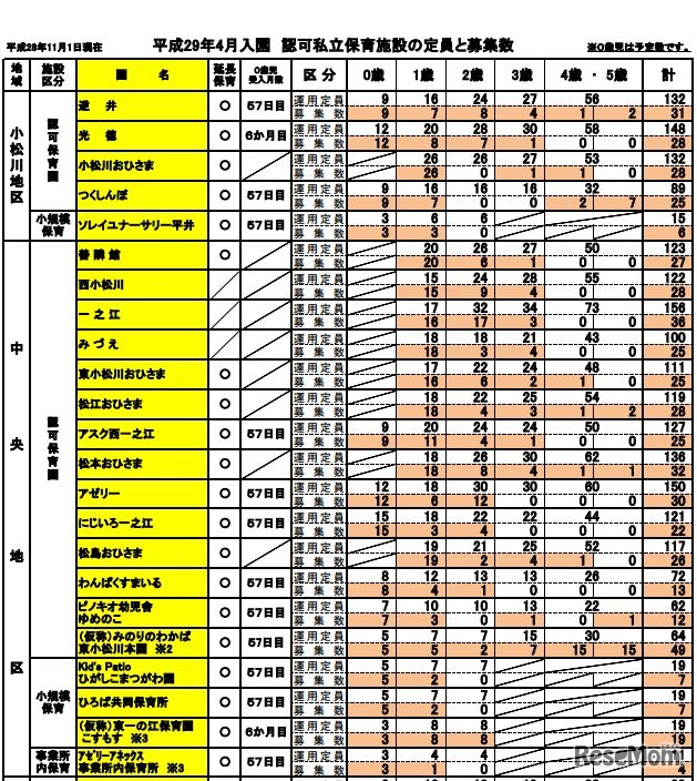 江戸川区の平成29年4月入所の募集数（一部）