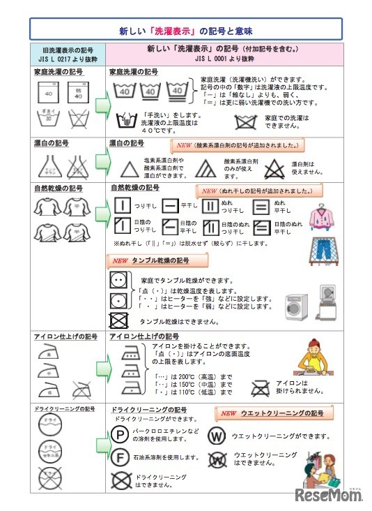 新しい「洗濯表示」の記号と意味（消費者庁）