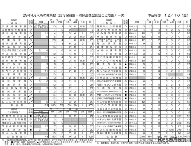 墨田区の平成29年4月入所の募集数