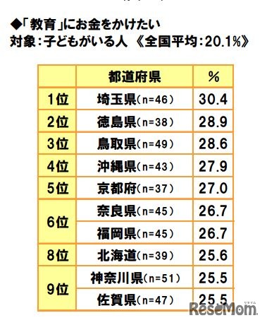 教育にお金をかけたい人が多い都道府県