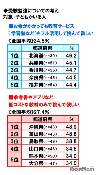 受験勉強についての考え