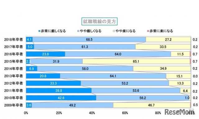 就職戦線の見方