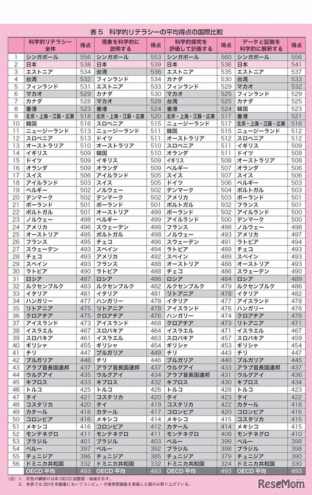 科学的リテラシーの平均得点の国際比較　画像出典：PISA2015年調査国際結果の要約（国立教育政策研究所）