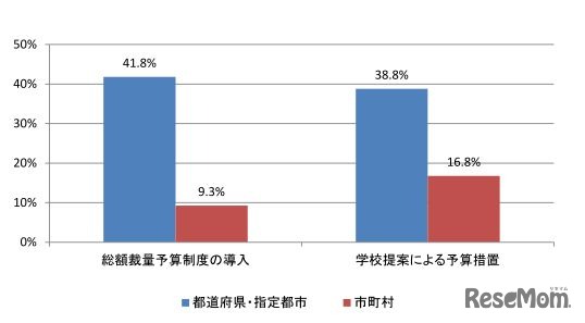 学校裁量予算を導入している教育委員会の割合