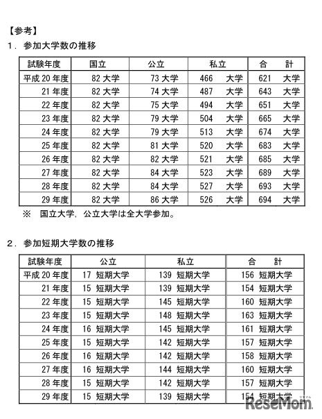 センター試験参加大学・短期大学数