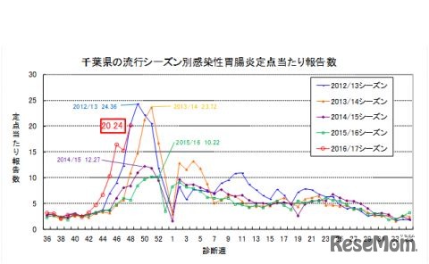 千葉県の流行シーズン別感染性胃腸炎定点当たり報告数　2016年12月7日発表