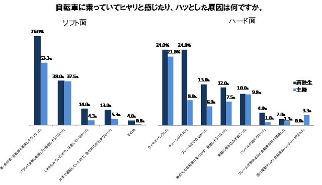 自転車の安全利用促進委員会が、高校生の自転車利用調査を実施