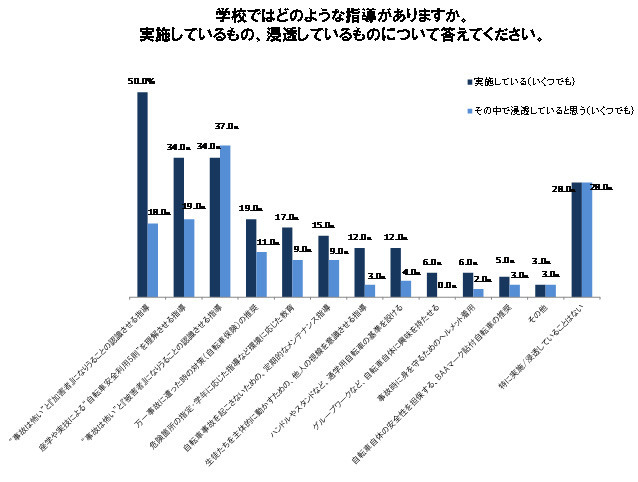 自転車の安全利用促進委員会が、高校生の自転車利用調査を実施