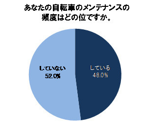 自転車の安全利用促進委員会が、高校生の自転車利用調査を実施