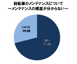 自転車の安全利用促進委員会が、高校生の自転車利用調査を実施