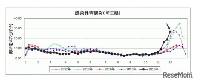 埼玉県感染性胃腸炎の流行状況2016年第48週