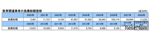 教育関連業者の負債総額推移（表）