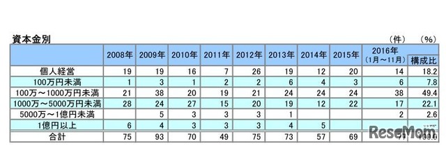 資本金別の業種別の倒産件数(2008年～2016年)