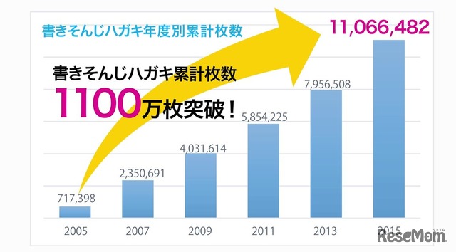 書きそんじハガキ年度別累計枚数