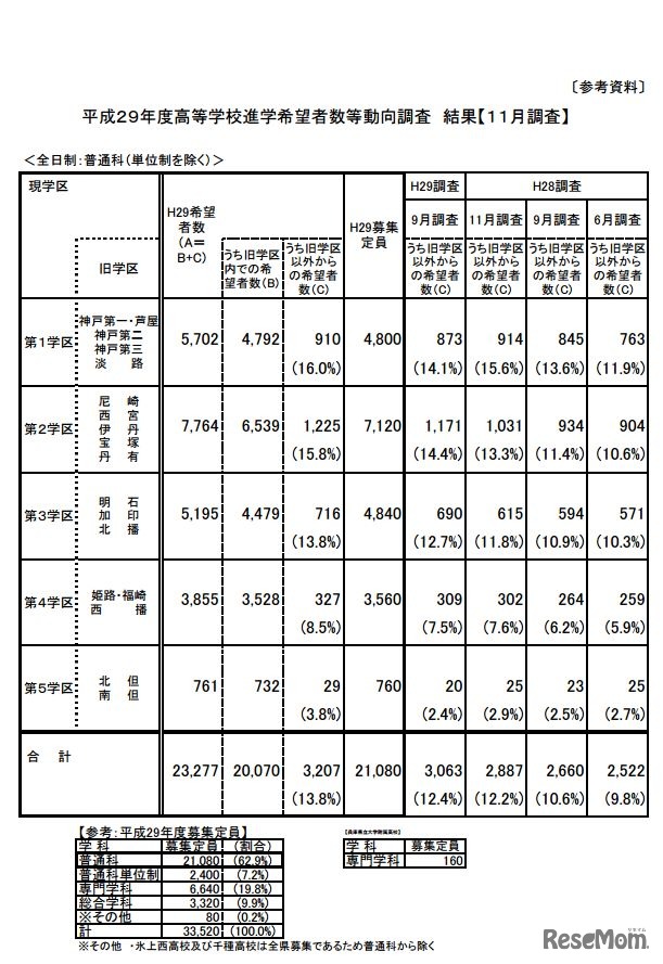 進学希望者数など動向調査（全日制・普通科）