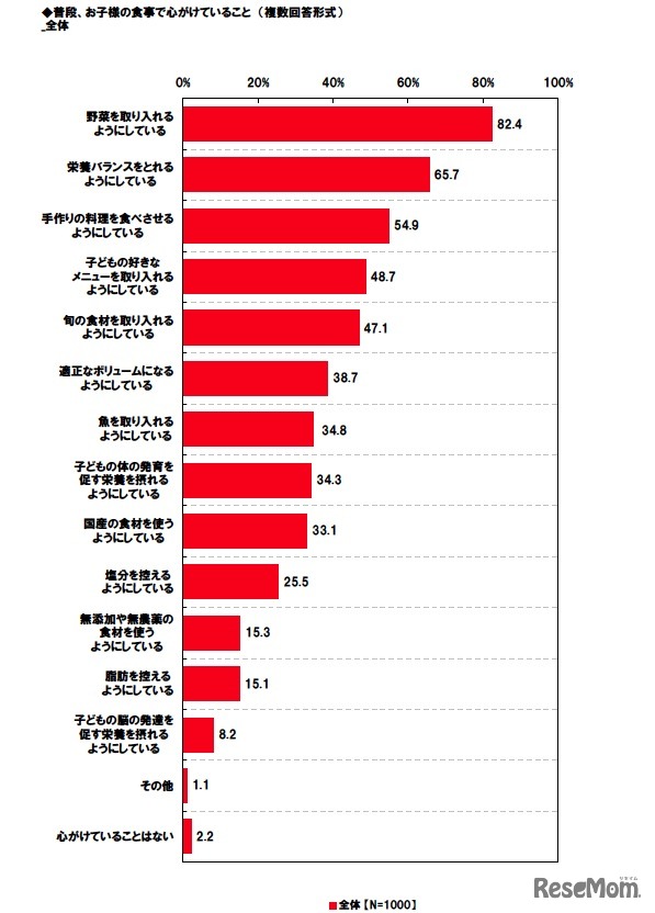 普段、お子様の食事で心がけていること（複数回答形式）全体