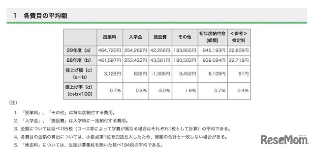 初年度納付金各費目の平均額